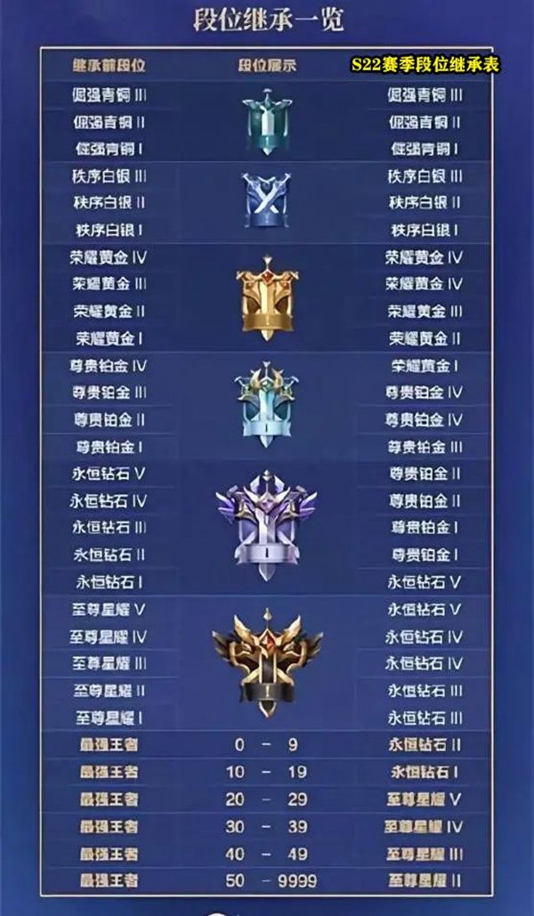 王者荣耀段位继承表